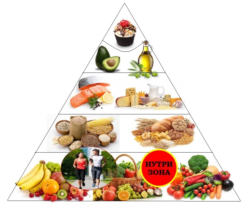 Пирамида на исхрана